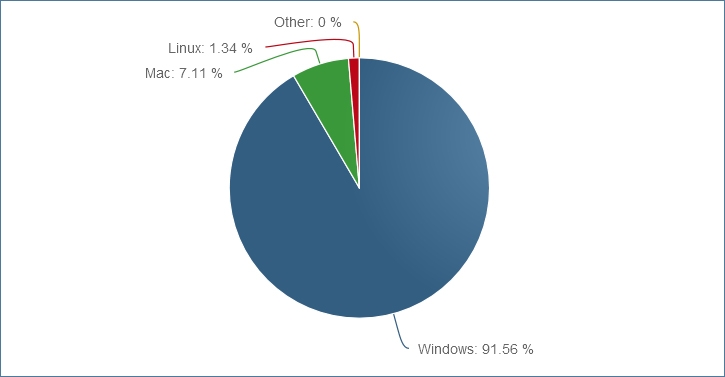 Windows 7 занимает более половины рынка ОС для персональных компьютеров