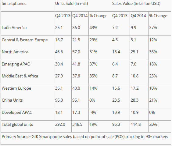 GfK сообщила, что в 2014 году было продано более 1.2 млрд смартфонов