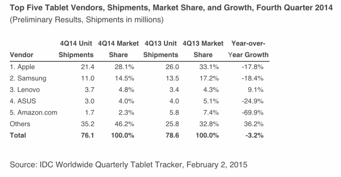 Продажи iPad в 2015 году сократятся на 30%